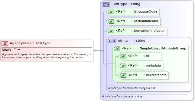 XSD Diagram of AgencyName in schema intelligence_xsd (National Information Exchange Model (NEIM))