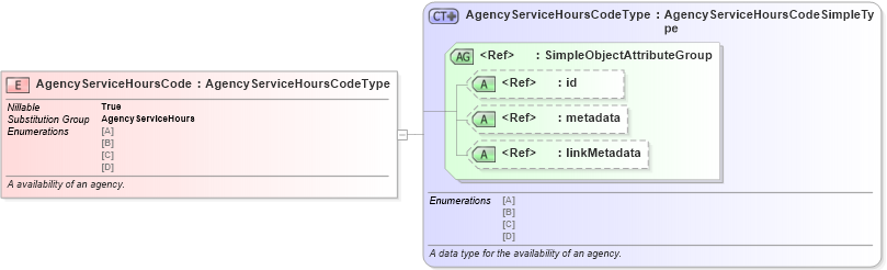 XSD Diagram of AgencyServiceHoursCode in schema jxdm_xsd (National Information Exchange Model (NEIM))