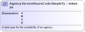 XSD Diagram of AgencyServiceHoursCodeSimpleType in schema nlets_xsd (National Information Exchange Model (NEIM))