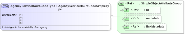 XSD Diagram of AgencyServiceHoursCodeType in schema nlets_xsd (National Information Exchange Model (NEIM))