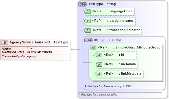 XSD Diagram of AgencyServiceHoursText in schema jxdm_xsd (National Information Exchange Model (NEIM))
