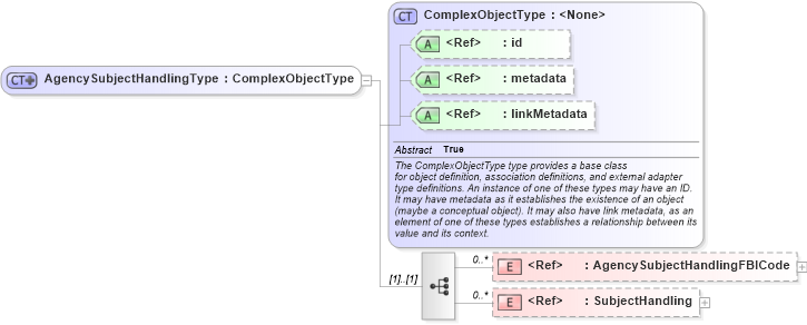 XSD Diagram of AgencySubjectHandlingType in schema intelligence_xsd (National Information Exchange Model (NEIM))