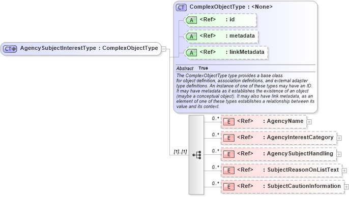 XSD Diagram of AgencySubjectInterestType in schema intelligence_xsd (National Information Exchange Model (NEIM))