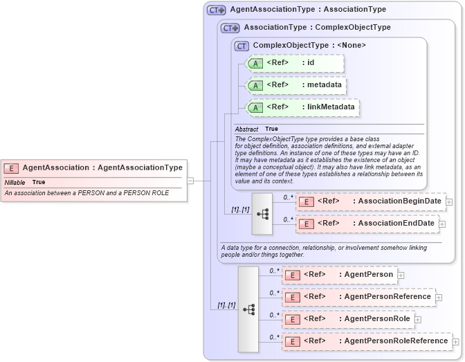 XSD Diagram of AgentAssociation in schema screening_xsd (National Information Exchange Model (NEIM))