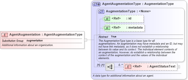 XSD Diagram of AgentAugmentation in schema internationaltrade_xsd (National Information Exchange Model (NEIM))