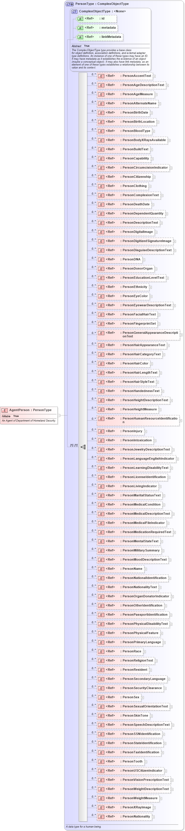 XSD Diagram of AgentPerson in schema screening_xsd (National Information Exchange Model (NEIM))