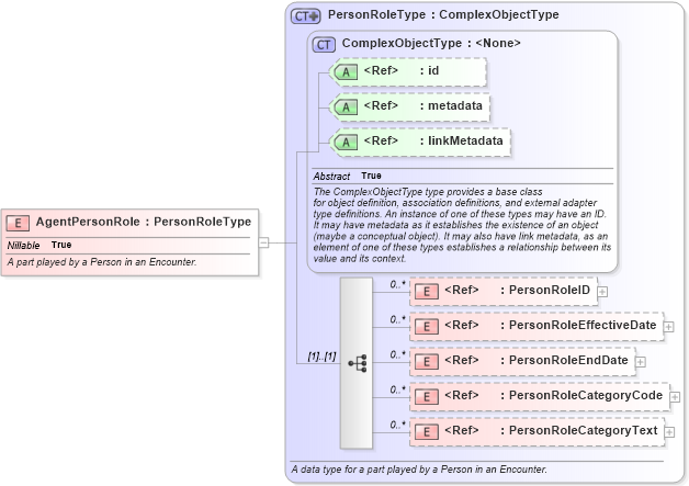 XSD Diagram of AgentPersonRole in schema screening_xsd (National Information Exchange Model (NEIM))