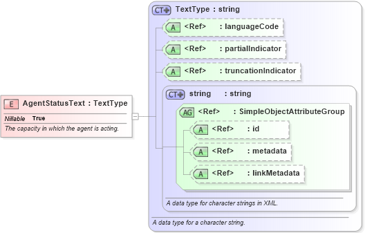 XSD Diagram of AgentStatusText in schema internationaltrade_xsd (National Information Exchange Model (NEIM))
