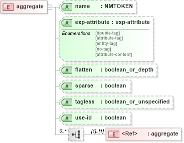 XSD Diagram of aggregate in schema configuration_xsd (National Information Exchange Model (NEIM))
