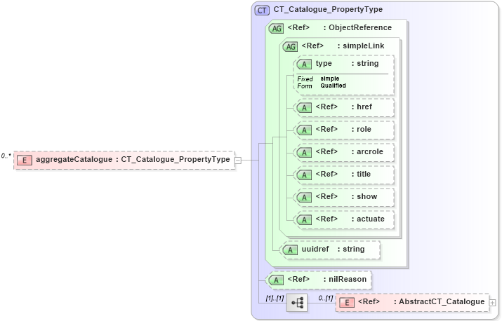 XSD Diagram of aggregateCatalogue in schema gmxusage_xsd (National Information Exchange Model (NEIM))