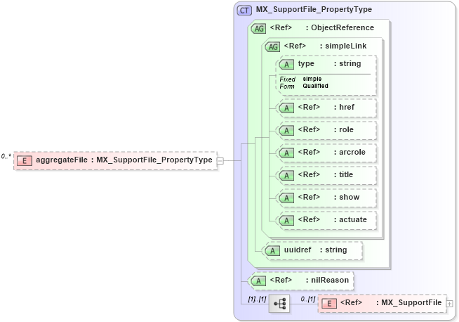 XSD Diagram of aggregateFile in schema gmxusage_xsd (National Information Exchange Model (NEIM))