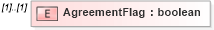 XSD Diagram of AgreementFlag in schema ifc2x2_final_xsd (National Information Exchange Model (NEIM))