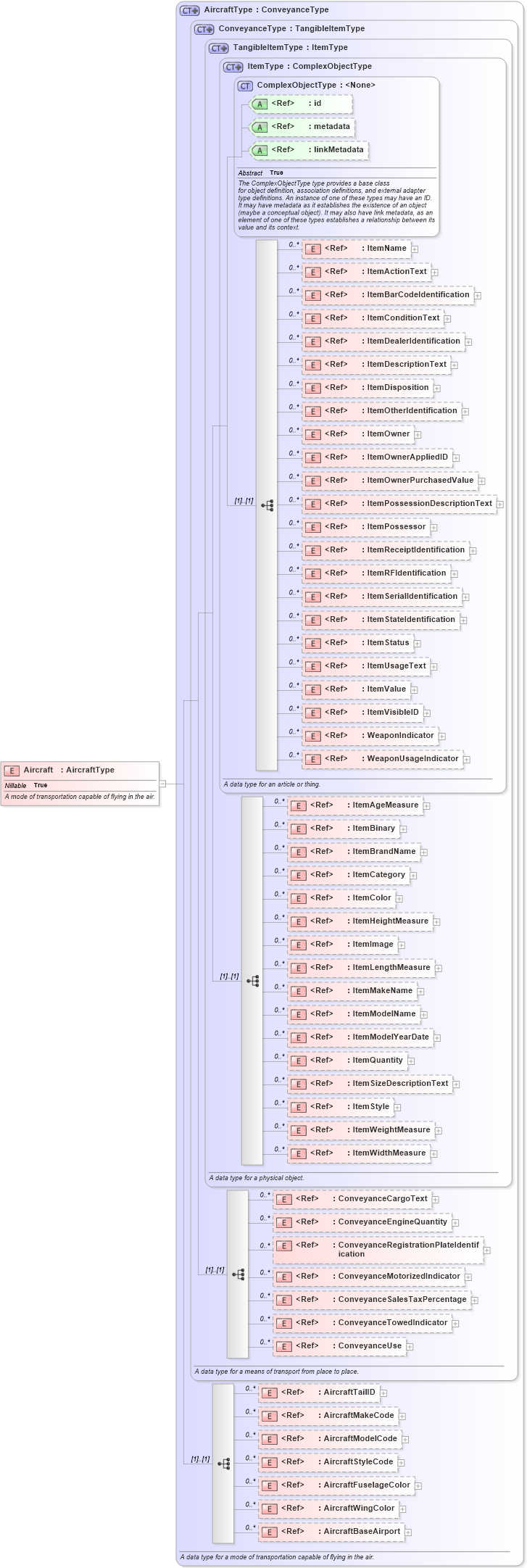 XSD Diagram of Aircraft in schema niem-core_xsd (National Information Exchange Model (NEIM))