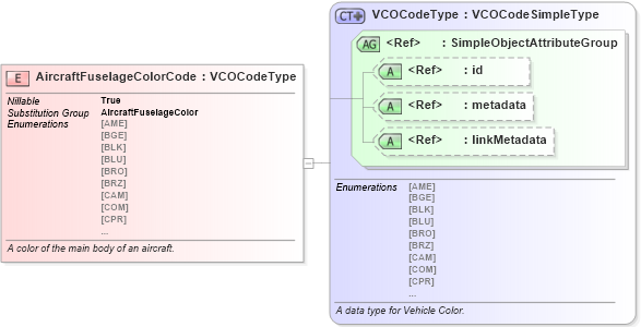 XSD Diagram of AircraftFuselageColorCode in schema niem-core_xsd (National Information Exchange Model (NEIM))