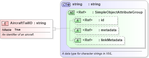 XSD Diagram of AircraftTailID in schema niem-core_xsd (National Information Exchange Model (NEIM))