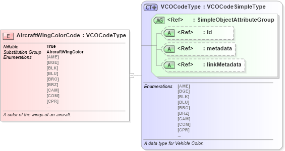 XSD Diagram of AircraftWingColorCode in schema niem-core_xsd (National Information Exchange Model (NEIM))