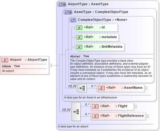 XSD Diagram of Airport in schema infrastructureprotection_xsd (National Information Exchange Model (NEIM))