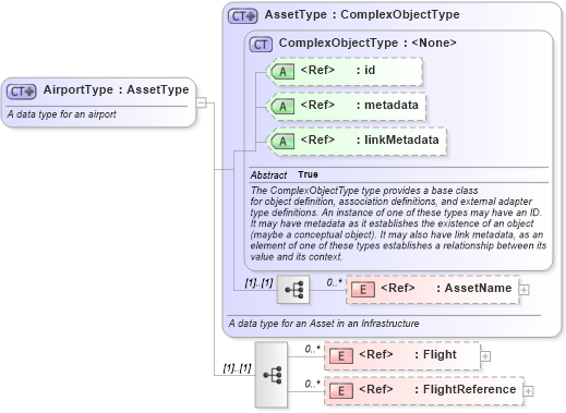 XSD Diagram of AirportType in schema infrastructureprotection_xsd (National Information Exchange Model (NEIM))