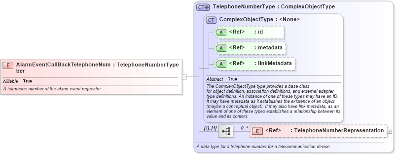 XSD Diagram of AlarmEventCallBackTelephoneNumber in schema emergencymanagement_xsd (National Information Exchange Model (NEIM))