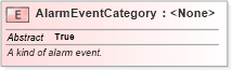 XSD Diagram of AlarmEventCategory in schema emergencymanagement_xsd (National Information Exchange Model (NEIM))