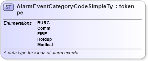 XSD Diagram of AlarmEventCategoryCodeSimpleType in schema apco_xsd (National Information Exchange Model (NEIM))
