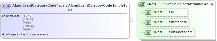 XSD Diagram of AlarmEventCategoryCodeType in schema apco_xsd (National Information Exchange Model (NEIM))