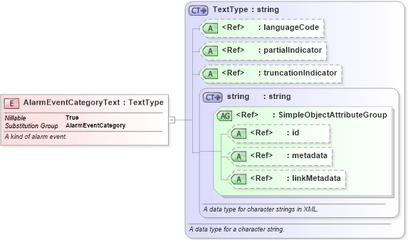 XSD Diagram of AlarmEventCategoryText in schema emergencymanagement_xsd (National Information Exchange Model (NEIM))