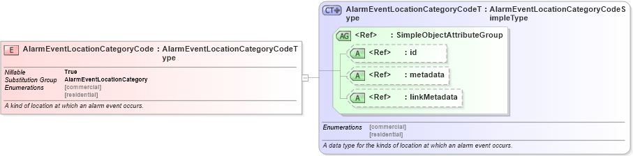 XSD Diagram of AlarmEventLocationCategoryCode in schema emergencymanagement_xsd (National Information Exchange Model (NEIM))