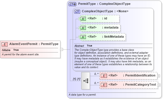 XSD Diagram of AlarmEventPermit in schema emergencymanagement_xsd (National Information Exchange Model (NEIM))
