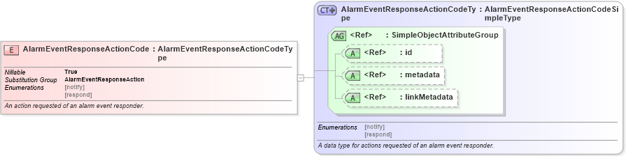 XSD Diagram of AlarmEventResponseActionCode in schema emergencymanagement_xsd (National Information Exchange Model (NEIM))