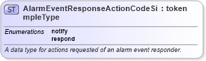 XSD Diagram of AlarmEventResponseActionCodeSimpleType in schema apco_xsd (National Information Exchange Model (NEIM))