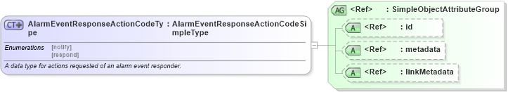 XSD Diagram of AlarmEventResponseActionCodeType in schema apco_xsd (National Information Exchange Model (NEIM))