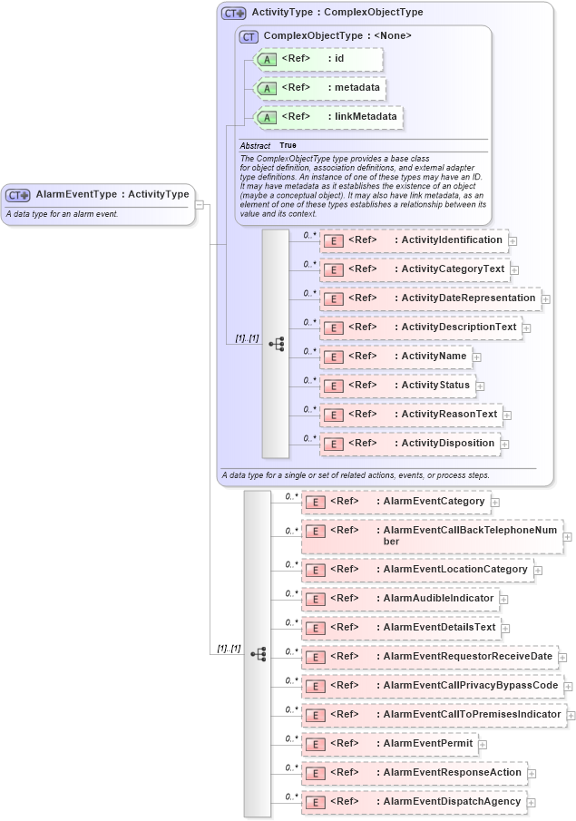 XSD Diagram of AlarmEventType in schema emergencymanagement_xsd (National Information Exchange Model (NEIM))