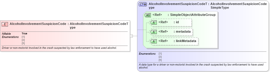 XSD Diagram of AlcoholInvolvementSuspicionCode in schema jxdm_xsd (National Information Exchange Model (NEIM))
