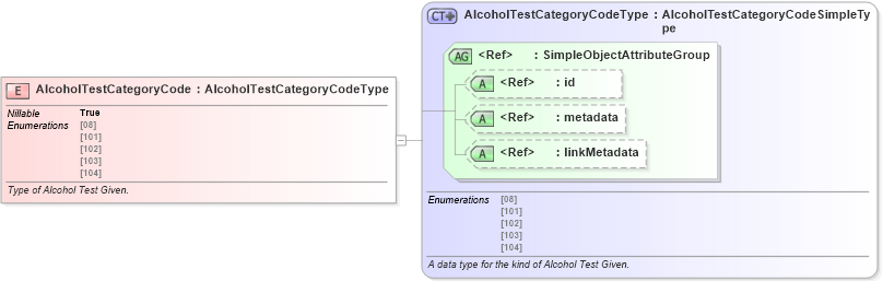 XSD Diagram of AlcoholTestCategoryCode in schema jxdm_xsd (National Information Exchange Model (NEIM))