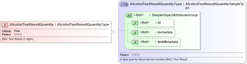 XSD Diagram of AlcoholTestResultQuantity in schema jxdm_xsd (National Information Exchange Model (NEIM))