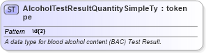 XSD Diagram of AlcoholTestResultQuantitySimpleType in schema jxdm_xsd (National Information Exchange Model (NEIM))