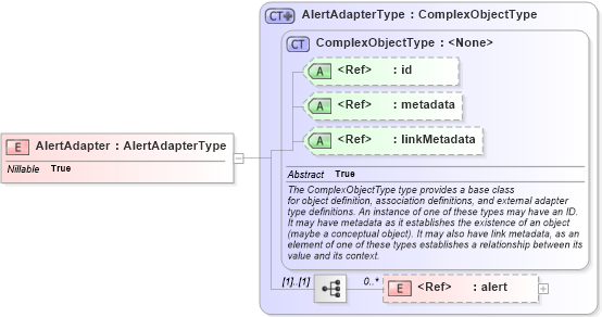 XSD Diagram of AlertAdapter in schema edxl-cap_xsd (National Information Exchange Model (NEIM))