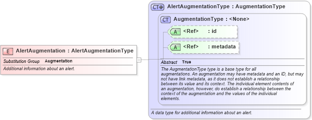 XSD Diagram of AlertAugmentation in schema screening_xsd (National Information Exchange Model (NEIM))