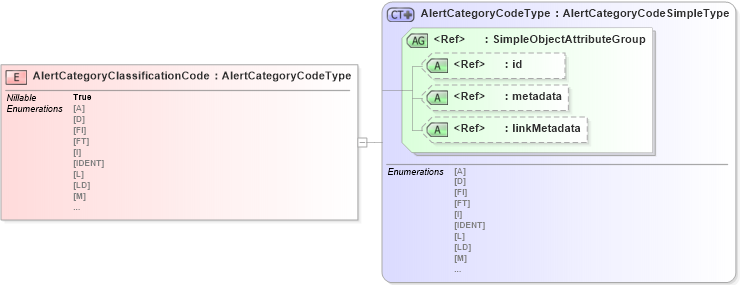 XSD Diagram of AlertCategoryClassificationCode in schema screening_xsd (National Information Exchange Model (NEIM))