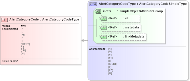XSD Diagram of AlertCategoryCode in schema screening_xsd (National Information Exchange Model (NEIM))