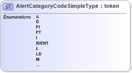 XSD Diagram of AlertCategoryCodeSimpleType in schema screening_xsd (National Information Exchange Model (NEIM))