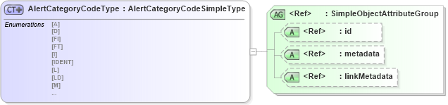 XSD Diagram of AlertCategoryCodeType in schema screening_xsd (National Information Exchange Model (NEIM))