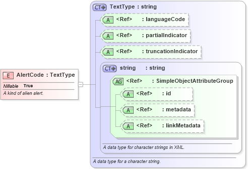 XSD Diagram of AlertCode in schema immigration_xsd (National Information Exchange Model (NEIM))