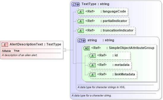 XSD Diagram of AlertDescriptionText in schema immigration_xsd (National Information Exchange Model (NEIM))