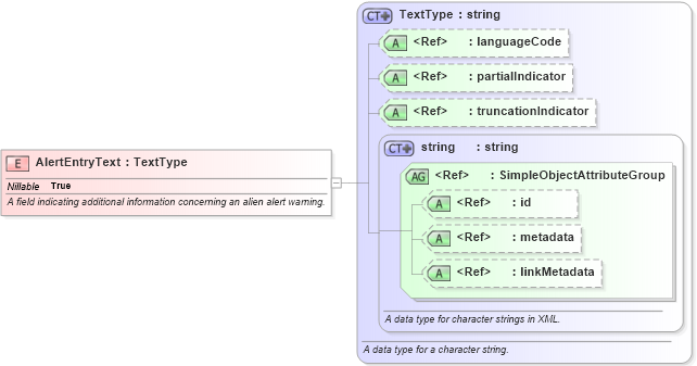 XSD Diagram of AlertEntryText in schema immigration_xsd (National Information Exchange Model (NEIM))