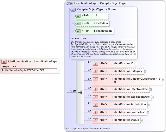 XSD Diagram of AlertIdentification in schema screening_xsd (National Information Exchange Model (NEIM))