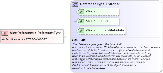 XSD Diagram of AlertReference in schema screening_xsd (National Information Exchange Model (NEIM))