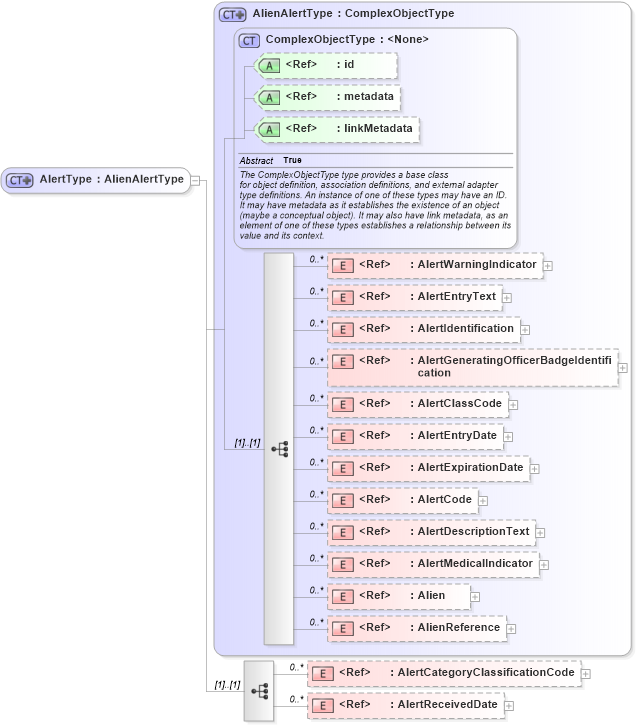 XSD Diagram of AlertType in schema screening_xsd (National Information Exchange Model (NEIM))