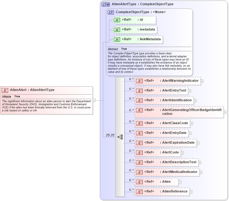 XSD Diagram of AlienAlert in schema immigration_xsd (National Information Exchange Model (NEIM))